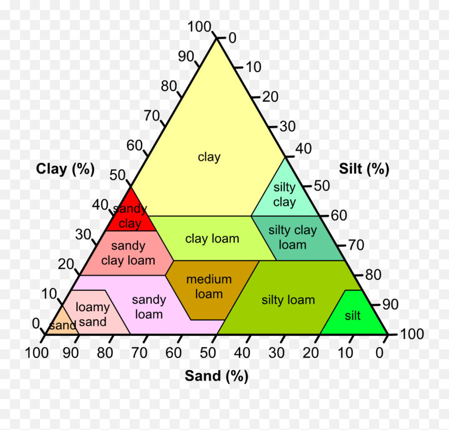 Filesoilcompositionpng - Wikimedia Commons Soil Has The Highest Water Holding Capacity,Sand Texture Png