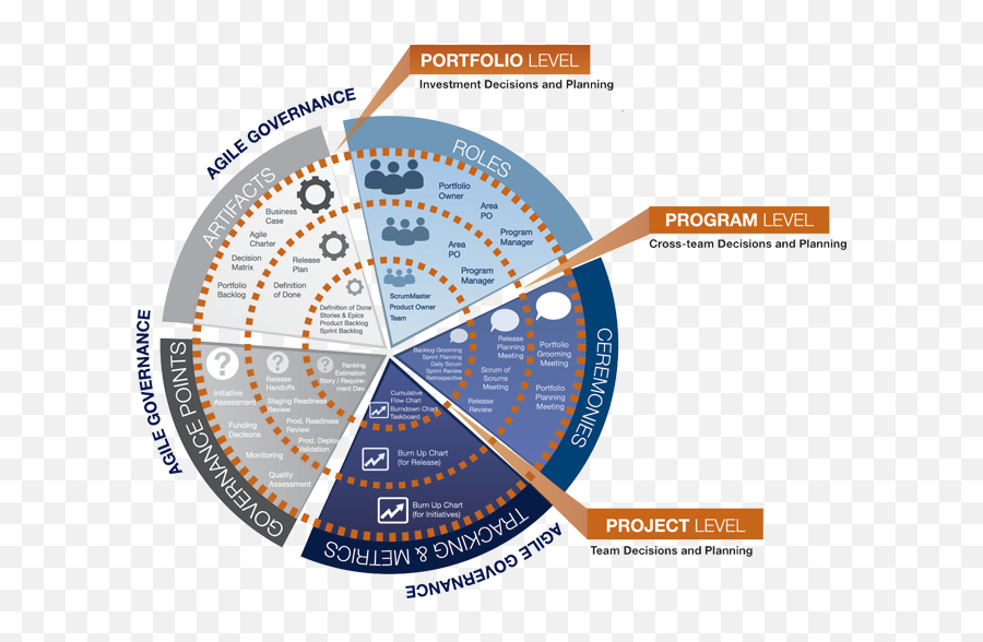 Rage Scaled Agile Transformations Process - Recipes For Agile Governance In The Enterprise Png,Rage Transparent