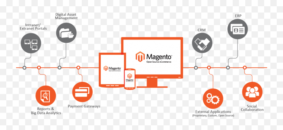 Magento Adobe Logo Png Image - Magento Ecommerce Platform,Adobe Logo Png