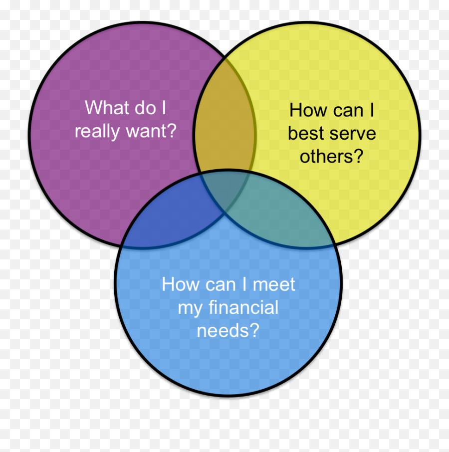 A Venn Diagram For Living More - Circle Png,Venn Diagram Png