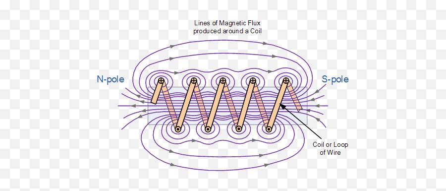Electromagnet Electromagnetic Coil And - Lines Of Force Around An Electromagnet Png,Electromagnetic Icon