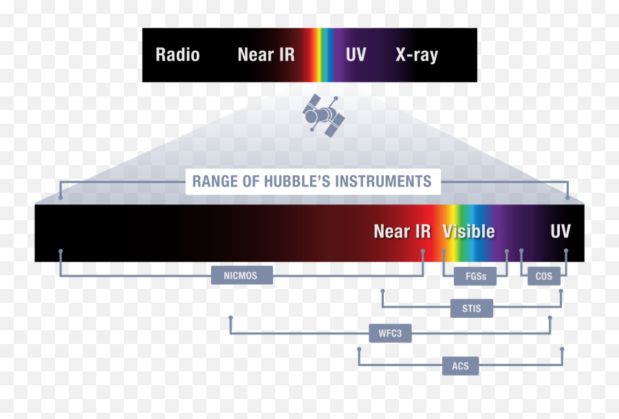 Hubblesite Image - Observable Wavelengths Per Hubble Instrument Screenshot Png,Wavelength Png