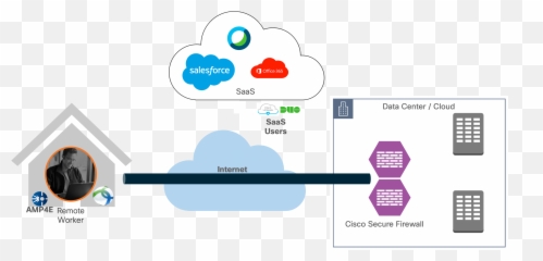 Solutions - Secure Remote Worker for OnPrem Design Guide Split Tunneling png