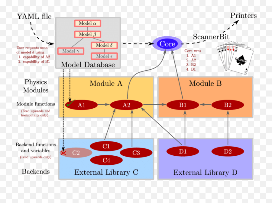 Basic Elements Of A Gambit Scan - Diagram Png,Gambit Png