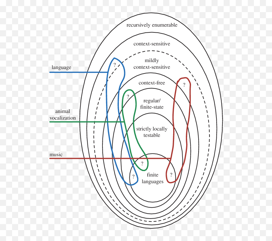 A Venn Diagram Of The Chomsky Hierarchy Png