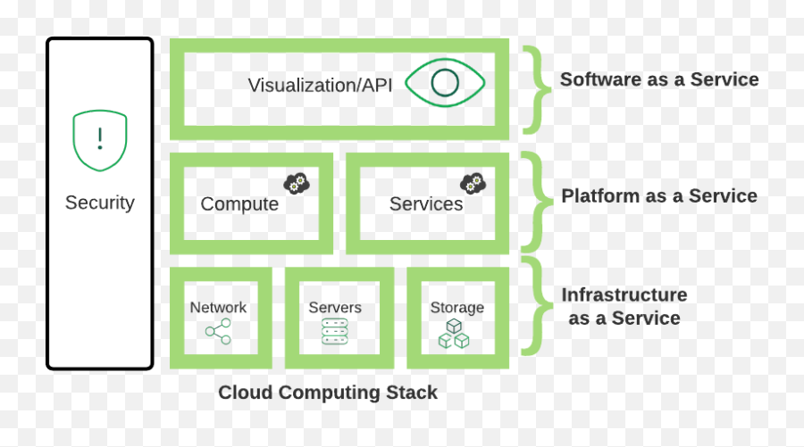 What Is A Cloud Computing Stack Mongodb - Cloud Software Stack Png,Application Stack Icon