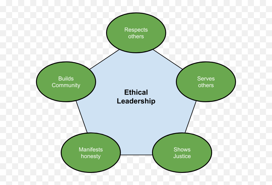 Five Principles Of Ethical Leadership By Shafreen Anfar - Sharing Png,Ethics Png