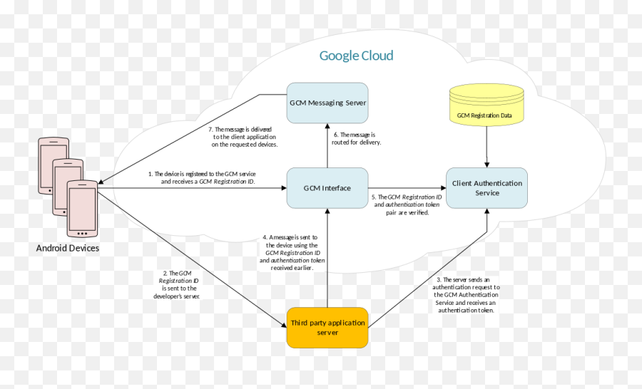 Google Cloud Messaging - Google Cloud Messaging Architecture Png,Storing User Icon Firebase Auth