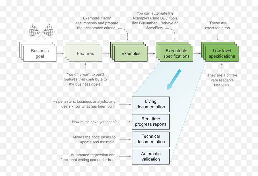 1 Building Software That Makes A Difference - Bdd In Action Language Png,Bill Madden Icon Development