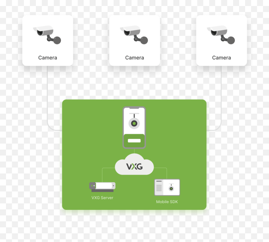 Mobile Sdk For Ip Cameras Nvrs - Vxg Png,Server Icon Visio