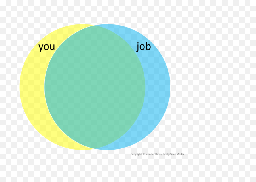 Your Job Venn Diagram High Overlap - Circle Png,Venn Diagram Png