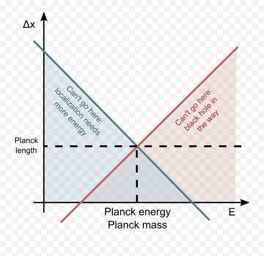 Download Transparent Quantum Break Png - Planck Length Png Black Hole Planck Length,Wavelength Png