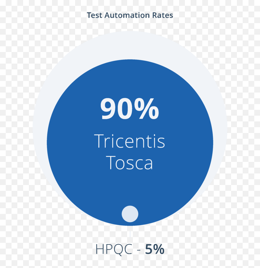 Hp Uft Alternatives For Functional Testing Tricentis - Dot Png,Hp Solution Center Icon
