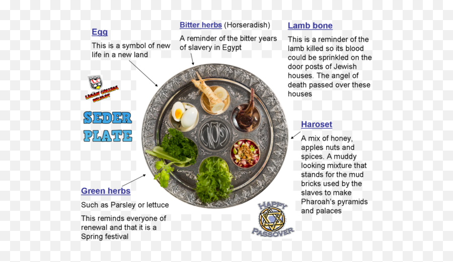 Food And Spirituality - Seder Plate Foods Png,My Plate Replaced The Food Pyramid As The New Icon