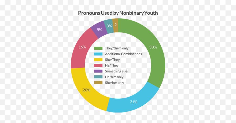 Diversity Of Nonbinary Youth U2013 The Trevor Project - Dot Png,Nonbinary Icon