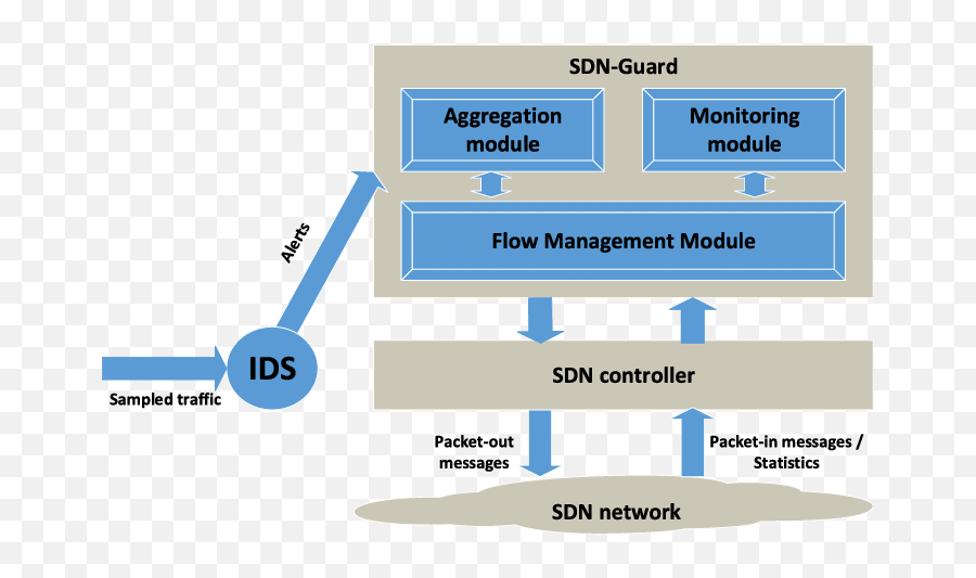 Solution Architecture Ids Intrusion Detection System Sdn - Intrusion Detection System In Sdn Png,Networking Png