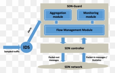 Solution Architecture Ids Intrusion Detection System Sdn - Intrusion Detection System In Sdn Png,Networking Png