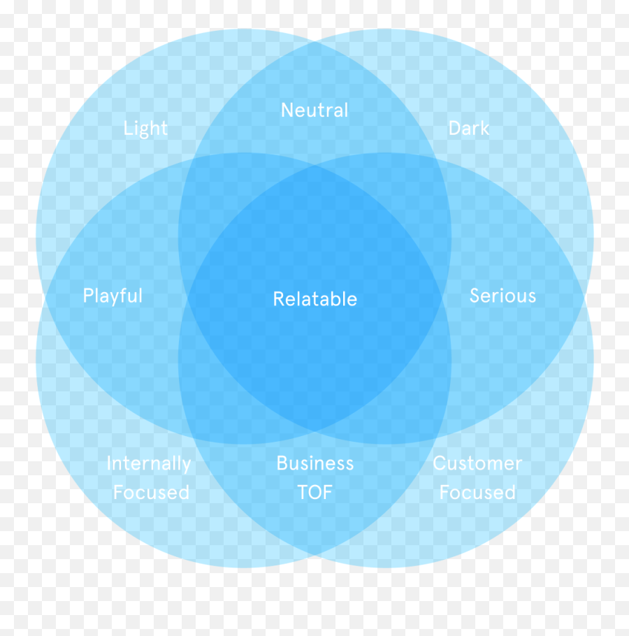 Free Venn Diagram Template - Circle Png,Venn Diagram Png