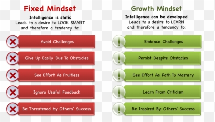 Growth Mindset Vs Fixed - Vertical png