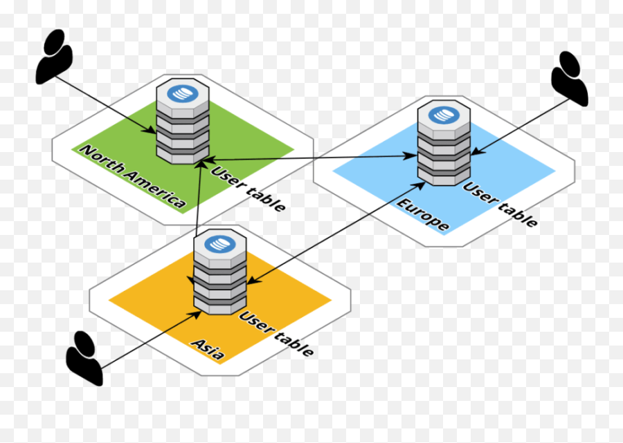 Nosql - Oriented Databases Cylinder Png,No Sql Icon