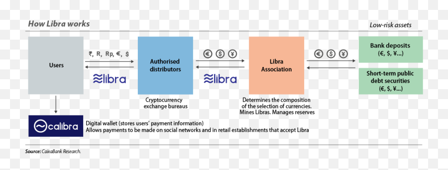 Libra The Cryptocurrency Of Facebook Caixabank Research Png Transparent