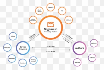 Knowledge - Circle Png,Gilgamesh Png