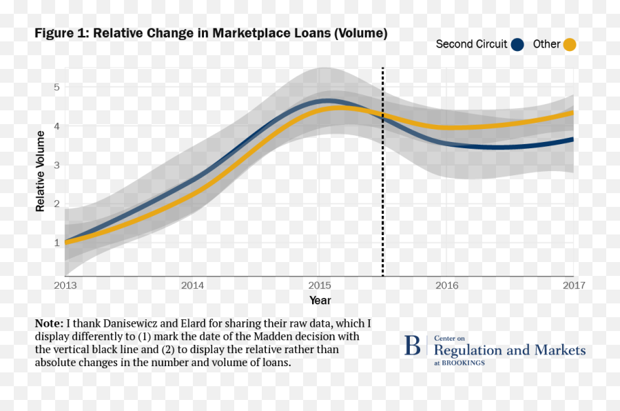 Can Fintech Increase Lending How Courts Are Undermining - Plot Png,Madden 16 Png