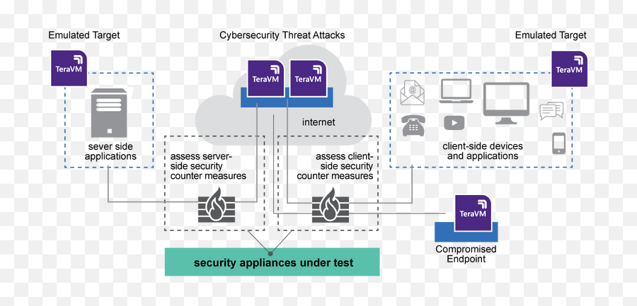 Cyber Security Threat Analysis Demo Teravm From Viavi - Vertical Png,Visio Network Icon