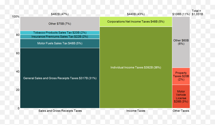 Total Us State Tax Revenue Mekko Graphics Png Taxes