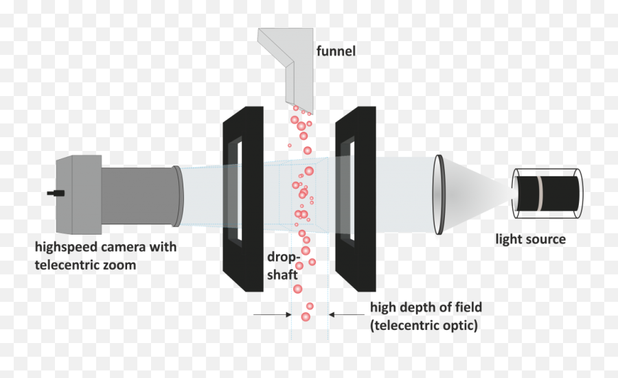 Bettersize Bevision D2 - Dynamic Image Analysis 3p Instruments Dynamic Image Analysis Particle Size Png,Particles Transparent