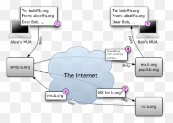 Internet Applications - Does An Email Travel png