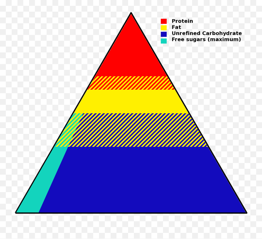 Filewhofoodguidelinessummarypyramidpng - Wikimedia Commons,Food Pyramid Png
