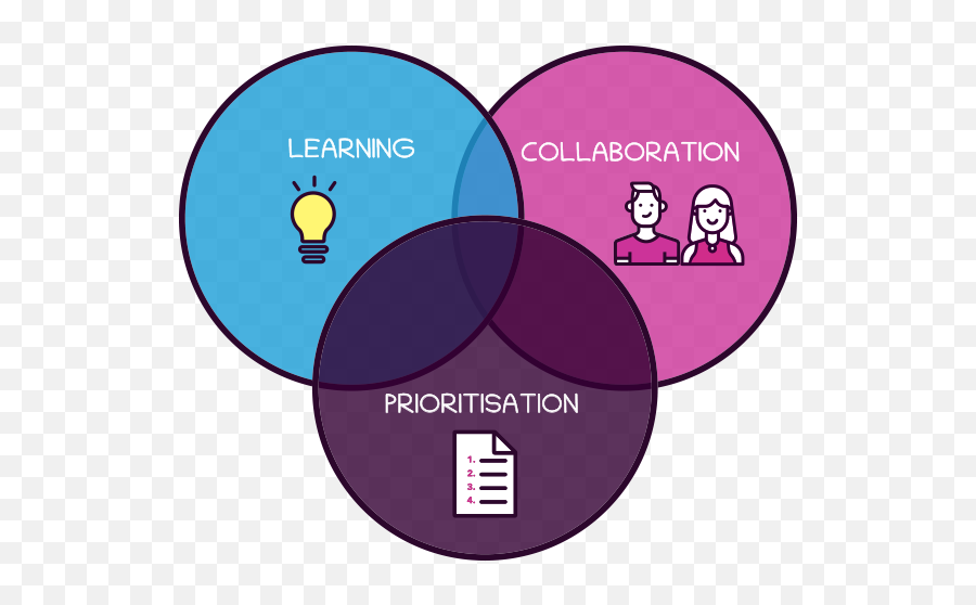 Assessment - Toolkit U2014 Right To Left Sg Hameln 74 Png,Venn Diagram Png