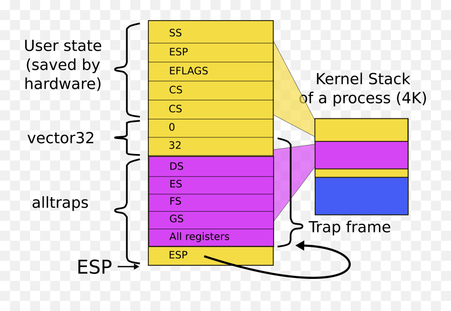 Index Of Aburtsev143a2017falllectureslecture13 - Context Xv6 Trapframe Png,Switch Png