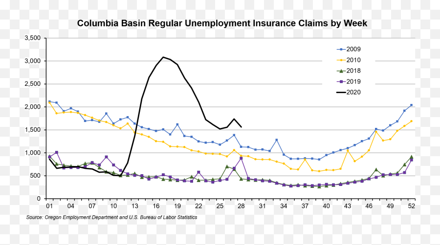 Columbia Basin Continued Unemployment Claims And Benefit - Plot Png,Unemployed Icon