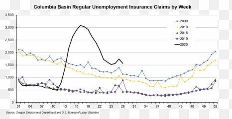 Columbia Basin Continued Unemployment Claims And Benefit - Plot png