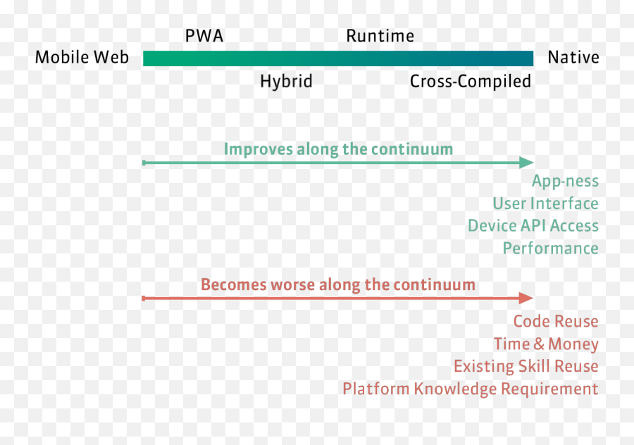 The Continuum Of Mobile Development - Language Png,Continuum Icon