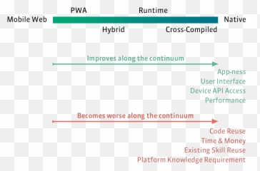 The Continuum Of Mobile Development - Language Png,Continuum Icon