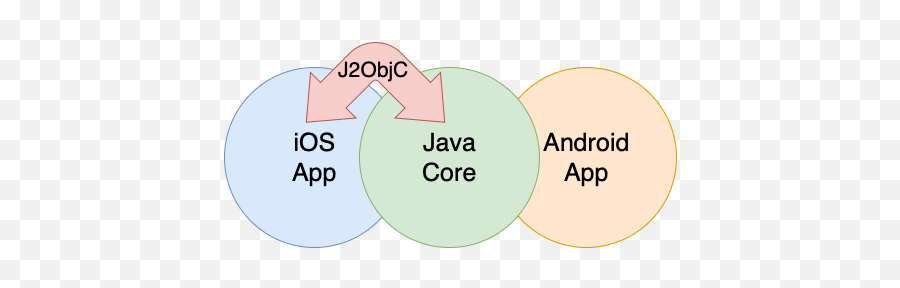 Sharing Code Between Ios And Android Using J2objc By - Dot Png,Divergent Folder Icon