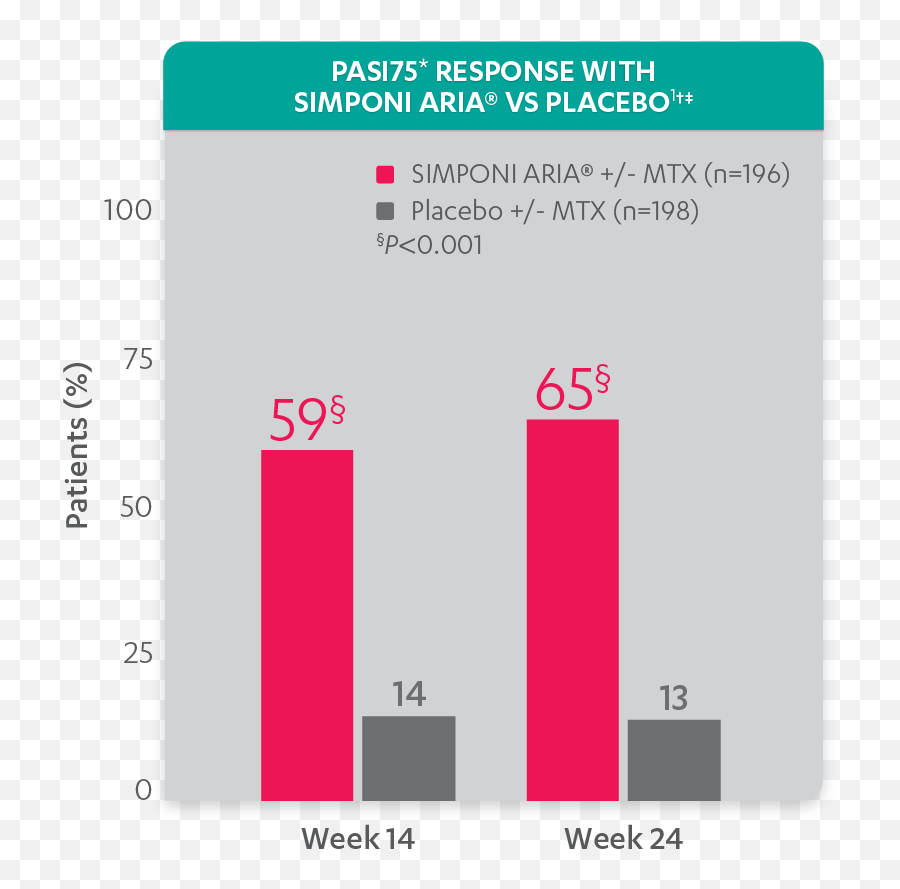 Simponi Aria Psoriatic Arthritis Efficacy Pasi Response Hcp - Statistical Graphics Png,Psoriasis Icon