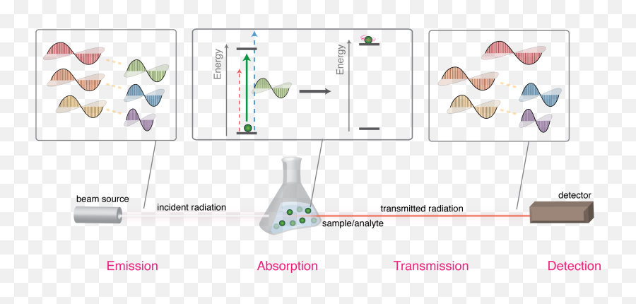 Spectroscopy Terms - Electromagnetic Radiation Png,Energy Beam Png