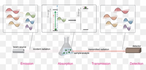 Spectroscopy Terms - Electromagnetic Radiation png