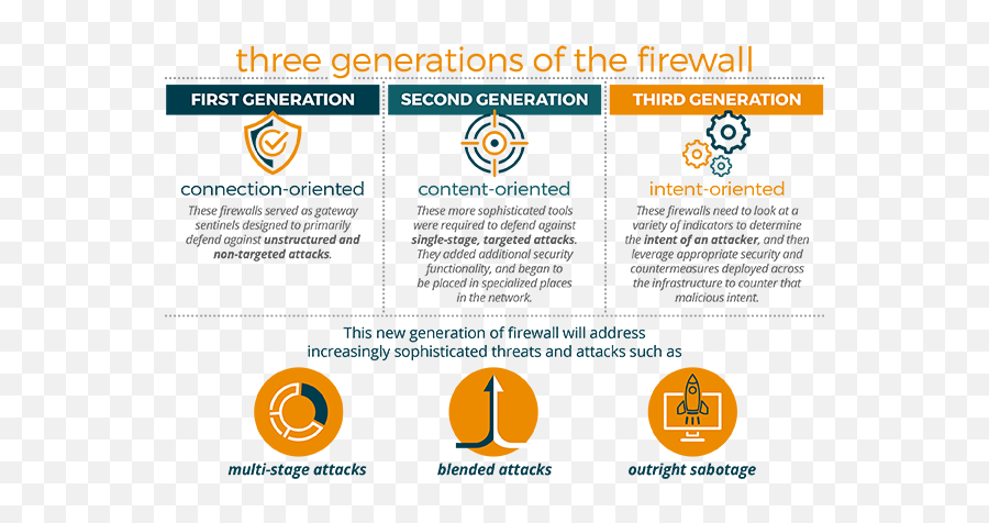 Download Three Generations Of The Firewall - Firewall Png Screenshot,Firewall Png