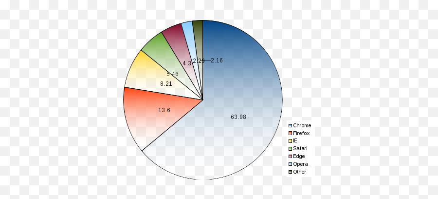 Browser Pie Chart - Sayota Browser Market Share Pie Chart Png,Web Browser Png