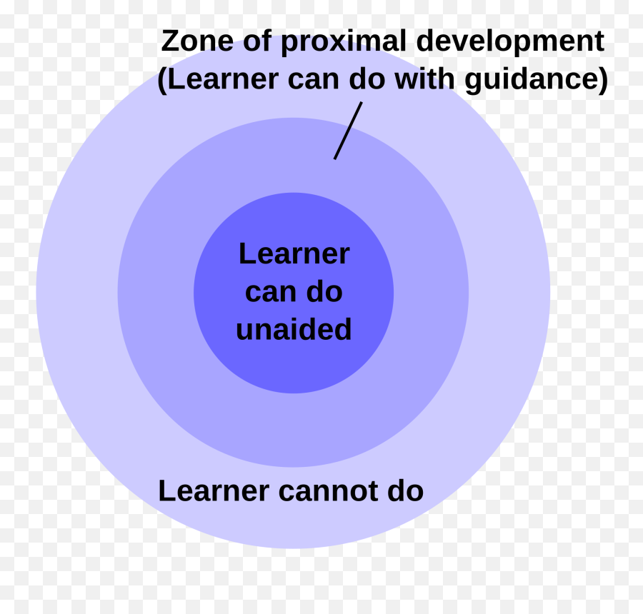 Zone Of Proximal Development - Arboretum Png,Development Png