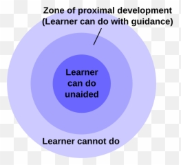 Zone Of Proximal Development - Arboretum Png,Development Png